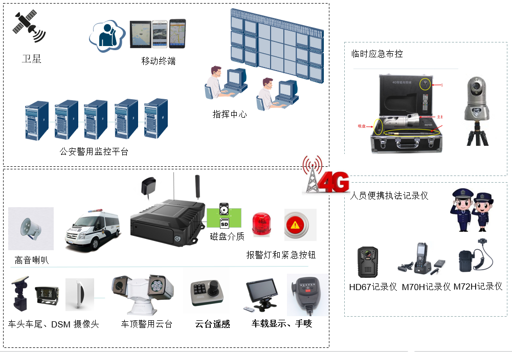 车载远程视频监控系统的重要知识点(二)
