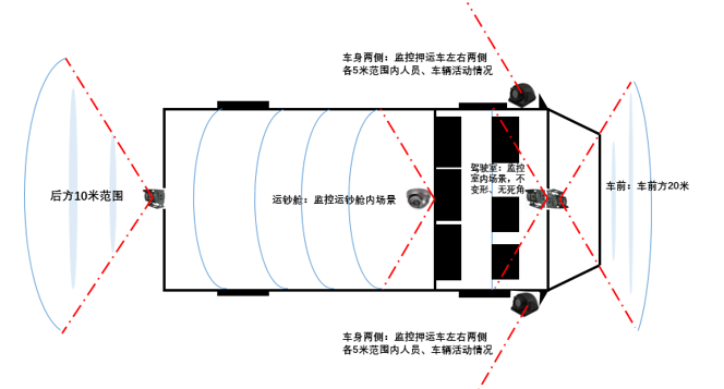 Citops押运车整体解决方案